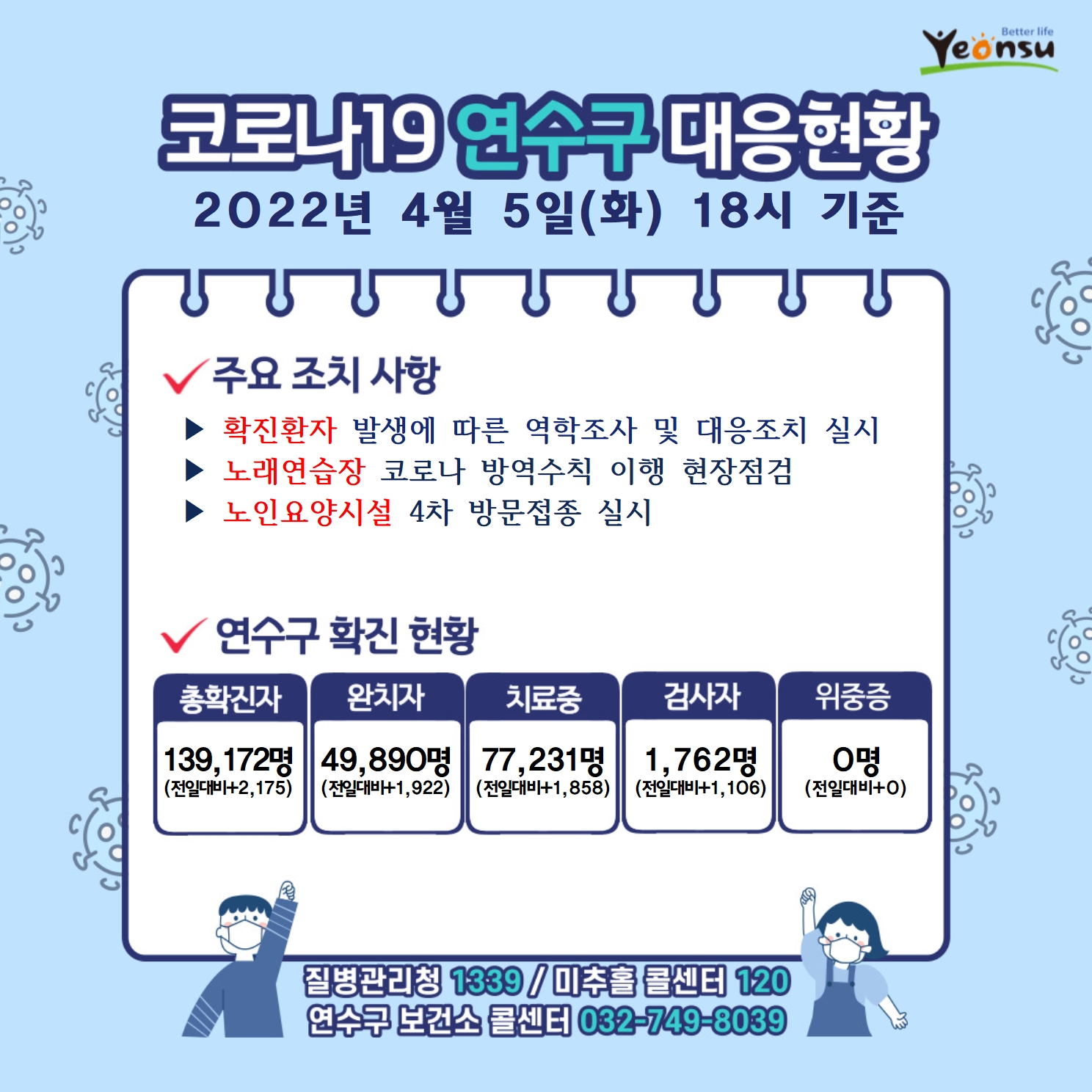 0405 코로나19 연수구 대응상황의 1번째 이미지