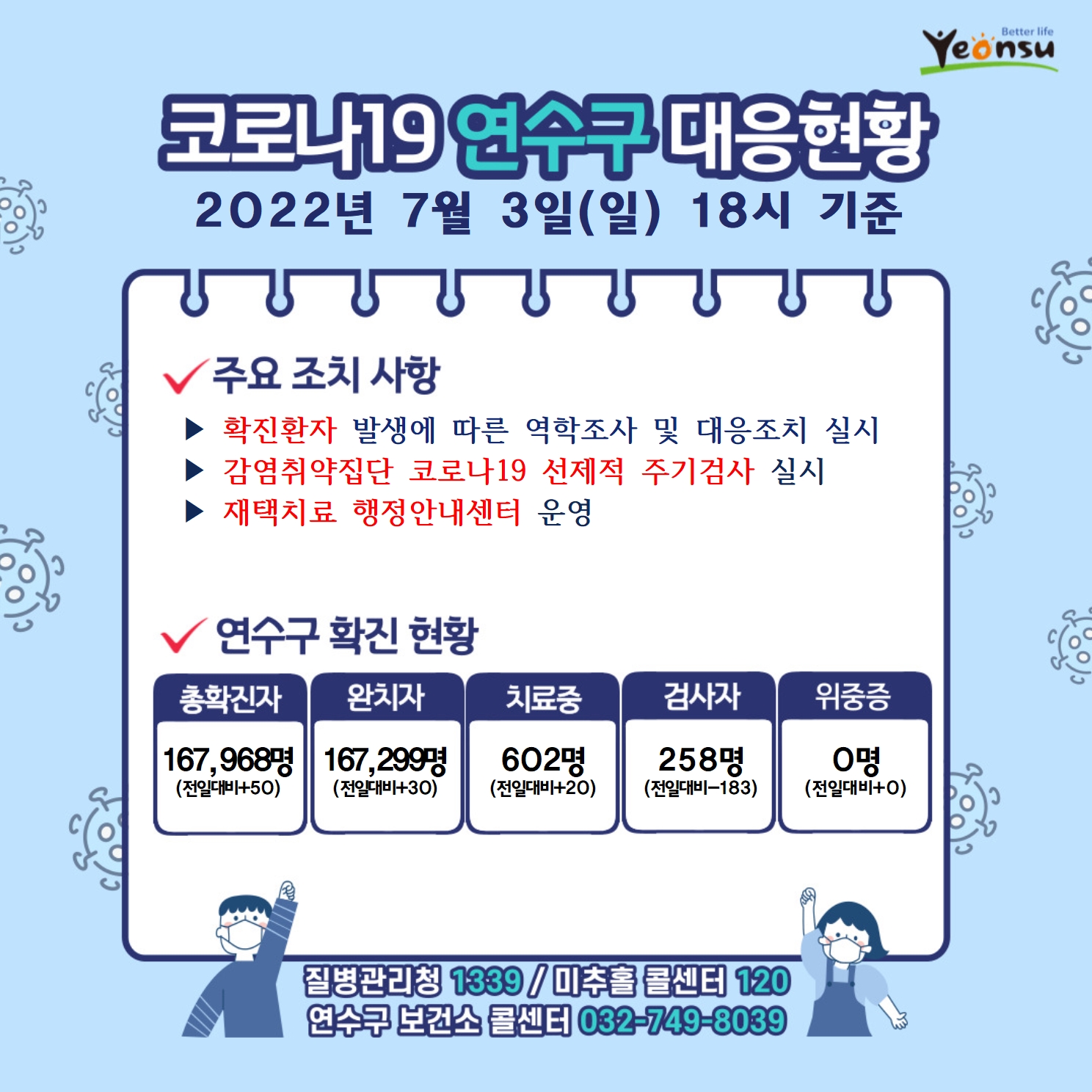 0703 코로나19 연수구 대응상황의 1번째 이미지