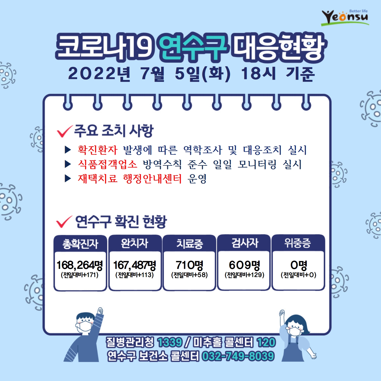 0705 코로나19 연수구 대응상황의 1번째 이미지