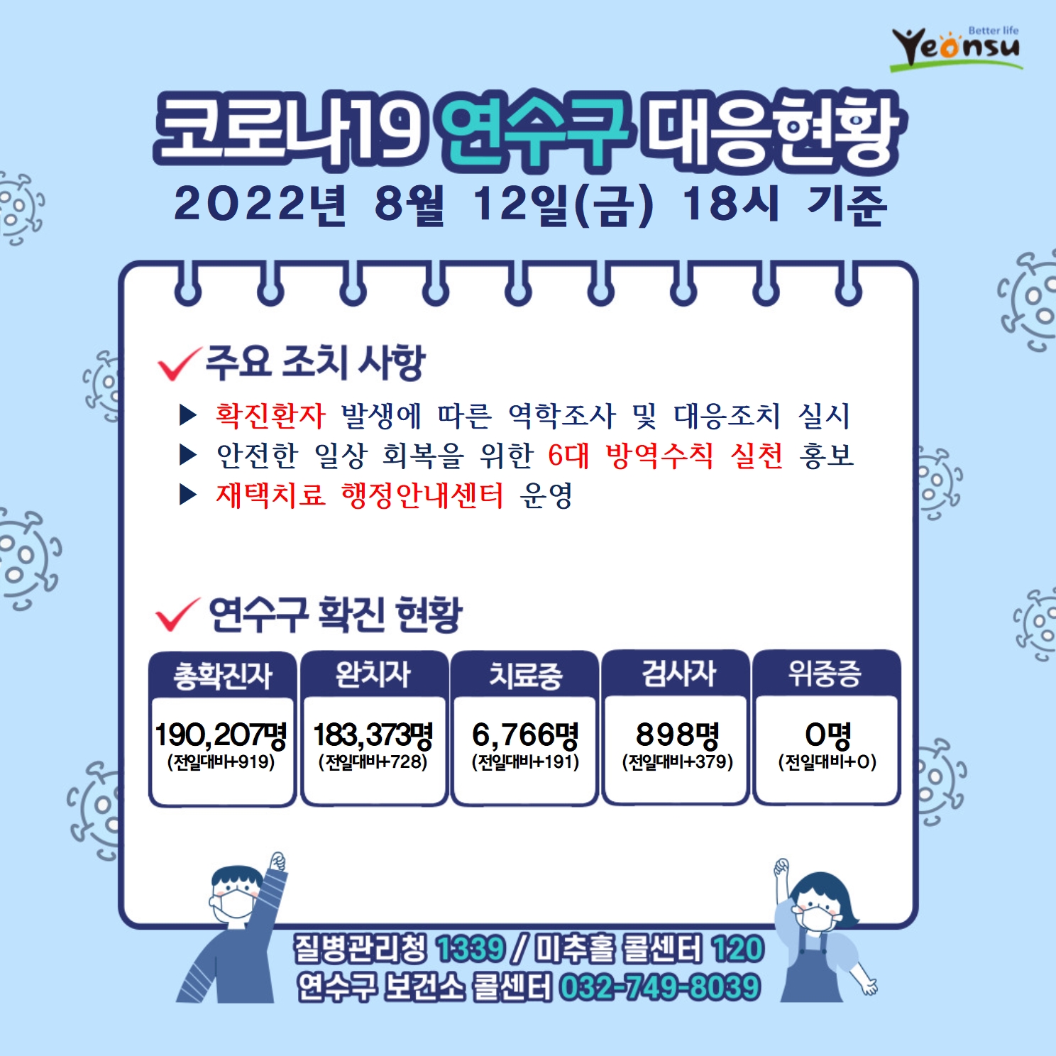 코로나19 연수구 대응현황
2022년 8월 12일(금) 18시 기준
주요 조치 사항
확진환자 발생에 따른 역학조사 및 대응조치 실시
안전한 일상 회복을 위한 6대 방역수칙 실천 홍보
재택치료 행정안내센터 운영
연수구 확진 현황
총확진자 : 190,207명(전일대비919)
완치자 : 183,373명(전일대비728)
치료중 : 6,766명(전일대비191)
검사자 : 898명(전일대비-379)
위중증 : 0명(전일대비0)
질병관리청 1339  미추홀콜센터 120  연수구 보건소 콜센터 032-749-8039