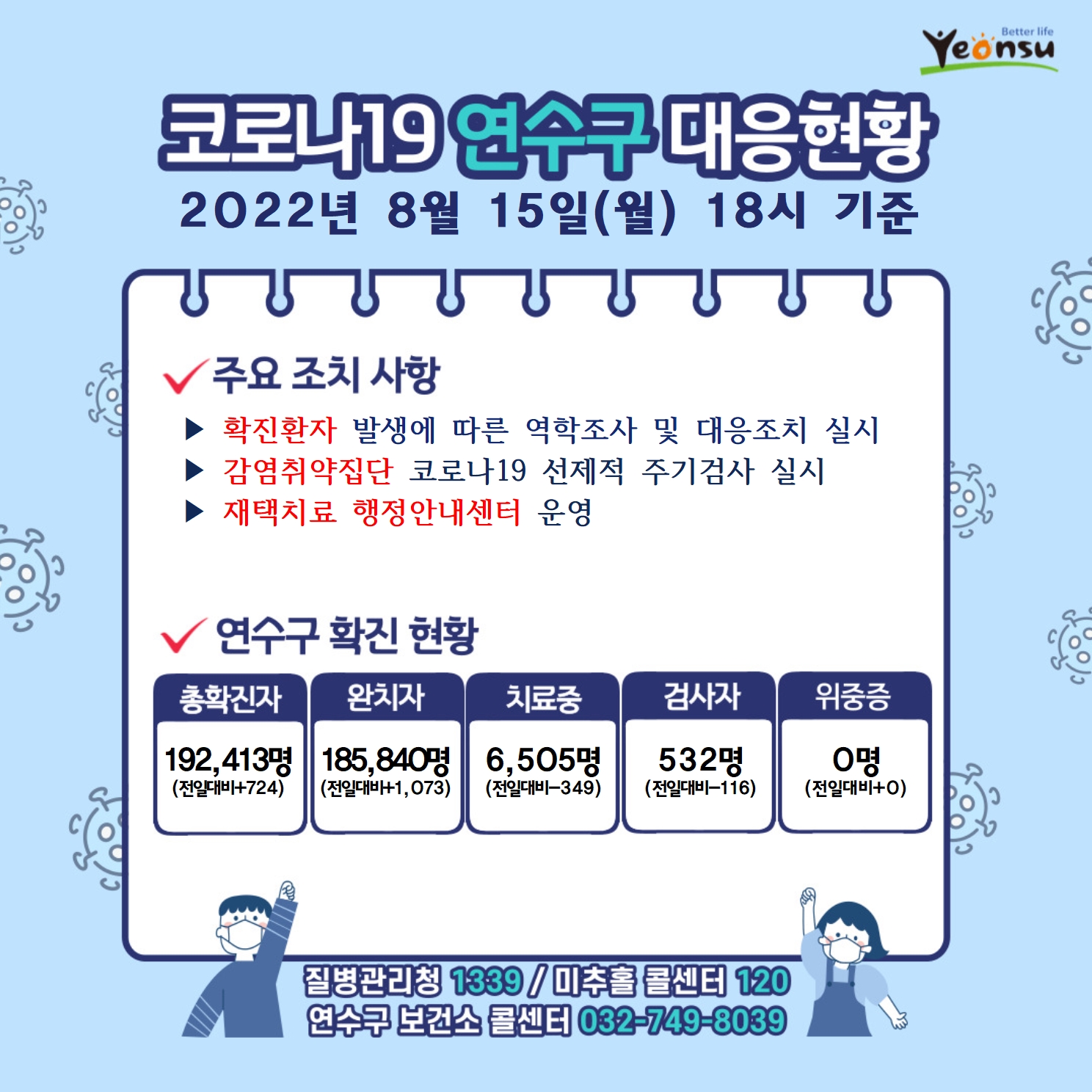 코로나19 연수구 대응현황
2022년 8월 15일(월) 18시 기준
주요 조치 사항
확진환자 발생에 따른 역학조사 및 대응조치 실시
감염취약집단 코로나19 선제적 주기검사 실시
재택치료 행정안내센터 운영
연수구 확진 현황
총확진자 : 192,413명(전일대비724)
완치자 : 185,840명(전일대비1,073)
치료중 : 6,505명(전일대비-349)
검사자 : 532명(전일대비-116)
위중증 : 0명(전일대비0)
질병관리청 1339  미추홀콜센터 120  연수구 보건소 콜센터 032-749-8039