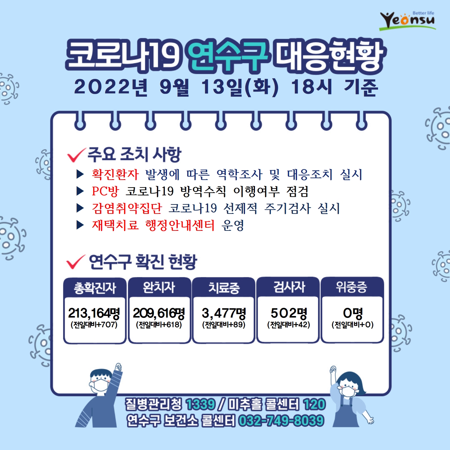 코로나19 연수구 대응현황
2022년 9월 13일(화) 18시 기준
주요 조치 사항
확진환자 발생에 따른 역학조사 및 대응조치 실시
PC방 코로나19 방역수칙 이행여부 점검
감염취약집단 코로나19 선제적 주기검사 실시
재택치료 행정안내센터 운영
연수구 확진 현황
총확진자 : 213,164명(전일대비707)
완치자 : 209,616명(전일대비618)
치료중 : 3,477명(전일대비89)
검사자 : 502명(전일대비42)
위중증 : 0명(전일대비0)
질병관리청 1339  미추홀콜센터 120  연수구 보건소 콜센터 032-749-8039