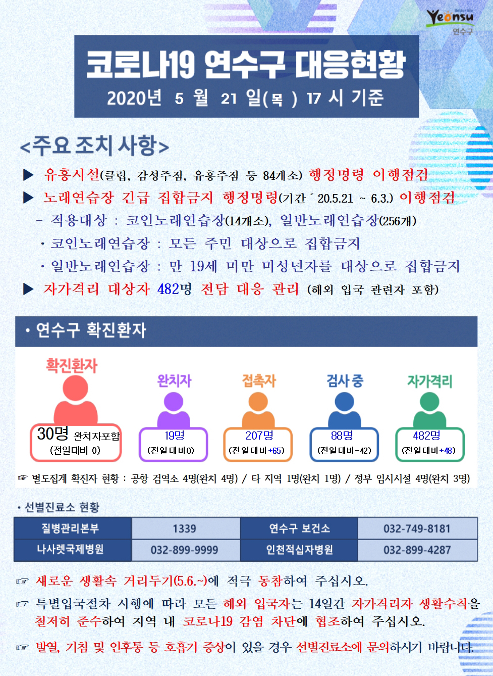 0521 코로나19 연수구 대응현황의 1번째 이미지