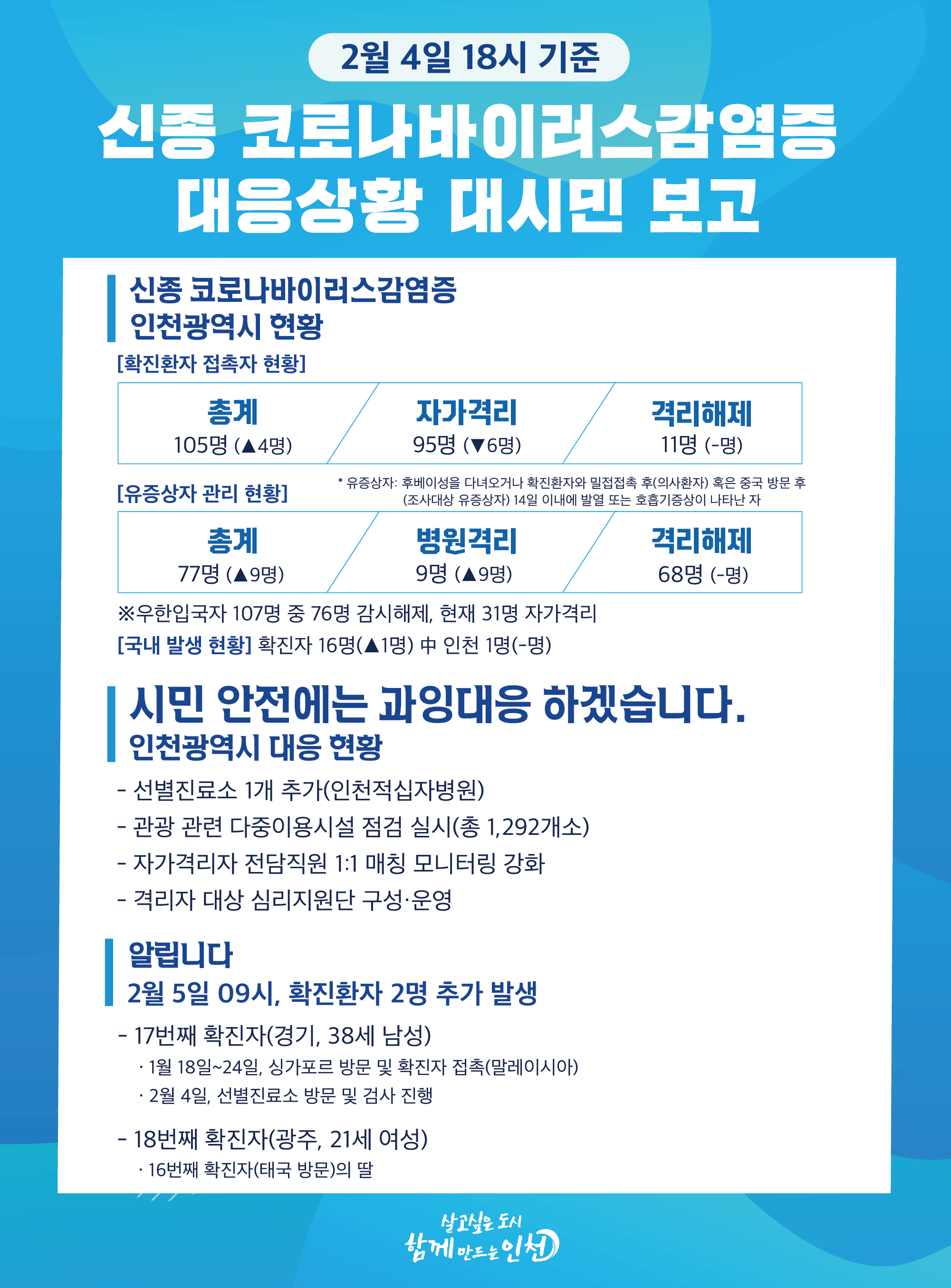 신종 코로나바이러스감염증 관련 2. 5. 대시민보고(2. 4.(화) 18:00 기준)의 1번째 이미지