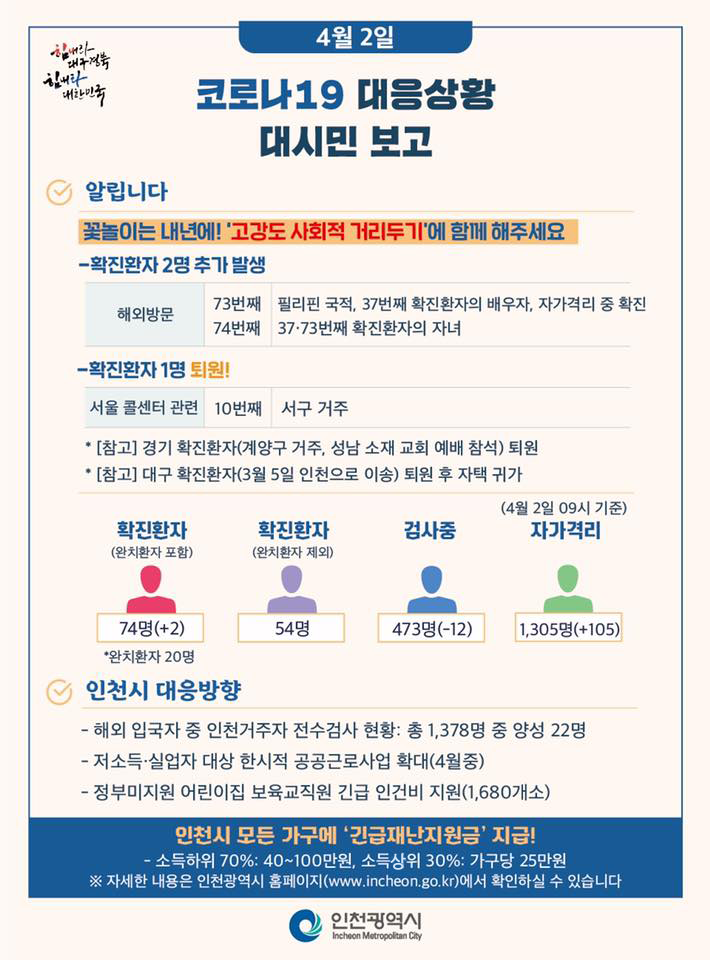 코로나19관련 4. 2. 대시민보고의 2번째 이미지