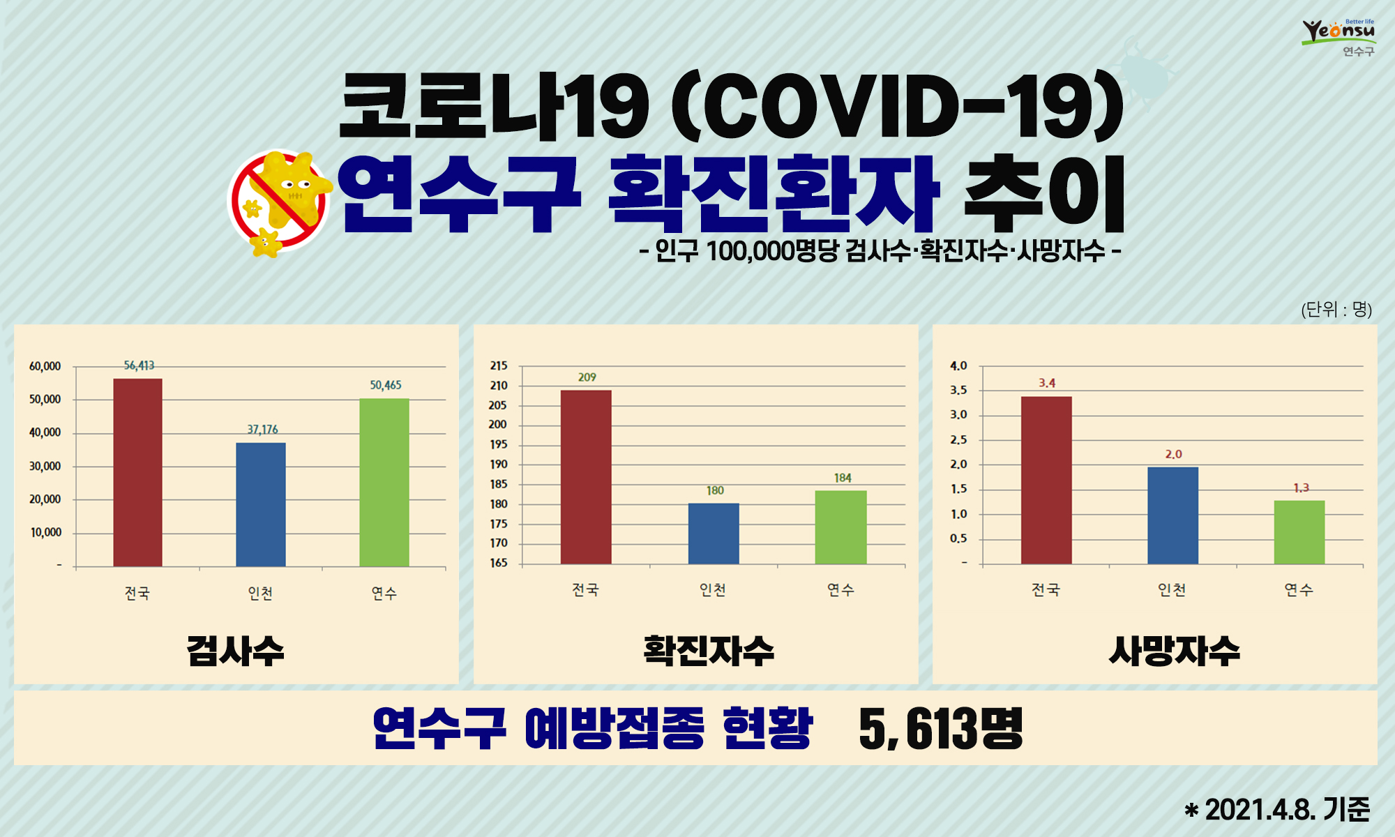 코로나19 연수구 확진환자 추이(2021. 4. 8. 기준)의 1번째 이미지