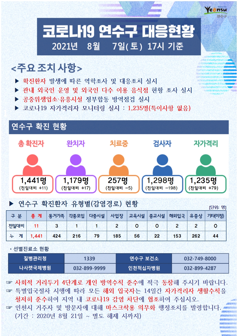 0807 코로나19 연수구 대응현황의 1번째 이미지