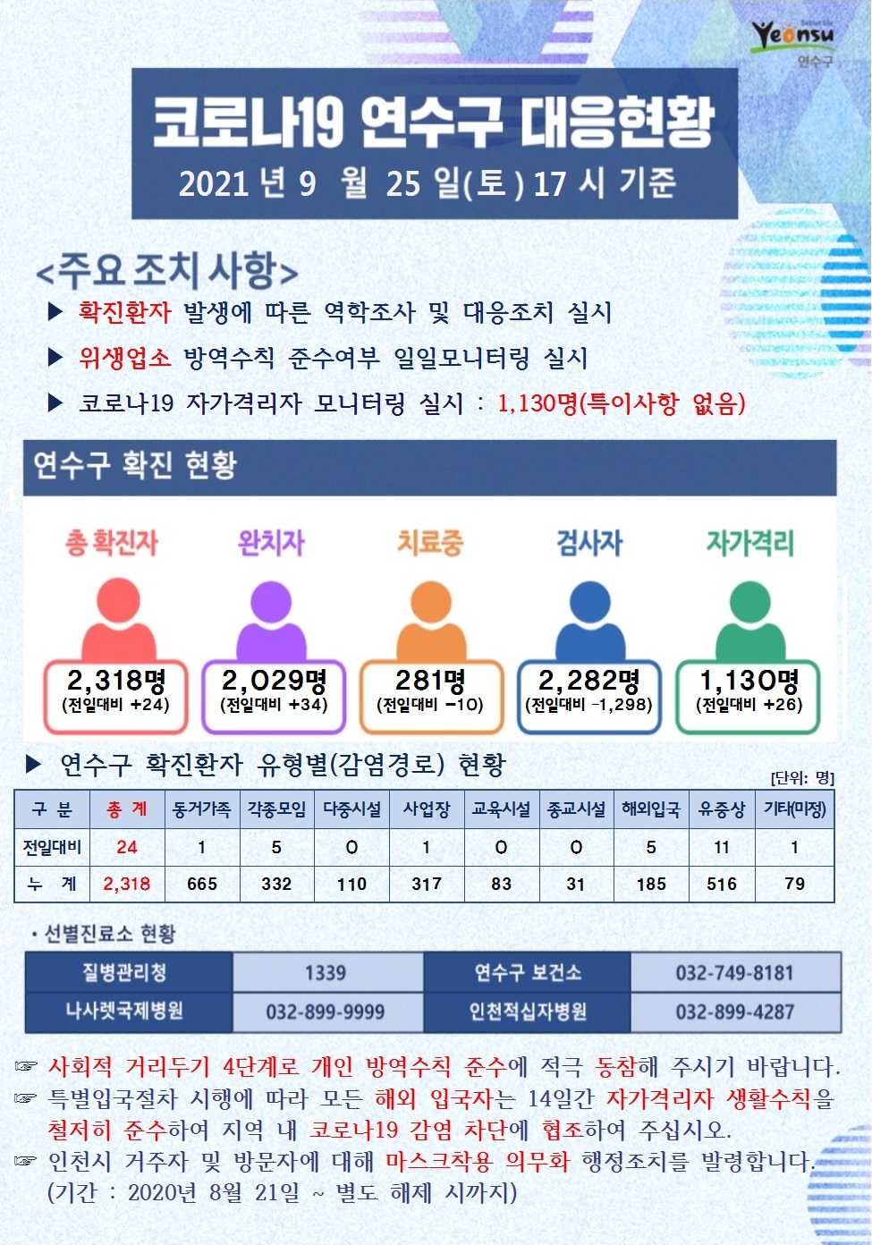 0925 코로나19 연수구 대응현황의 1번째 이미지