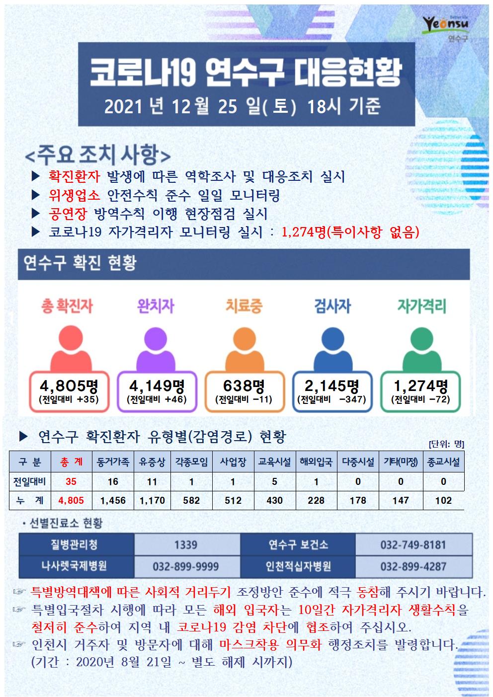 1225 코로나19 연수구 대응상황의 1번째 이미지