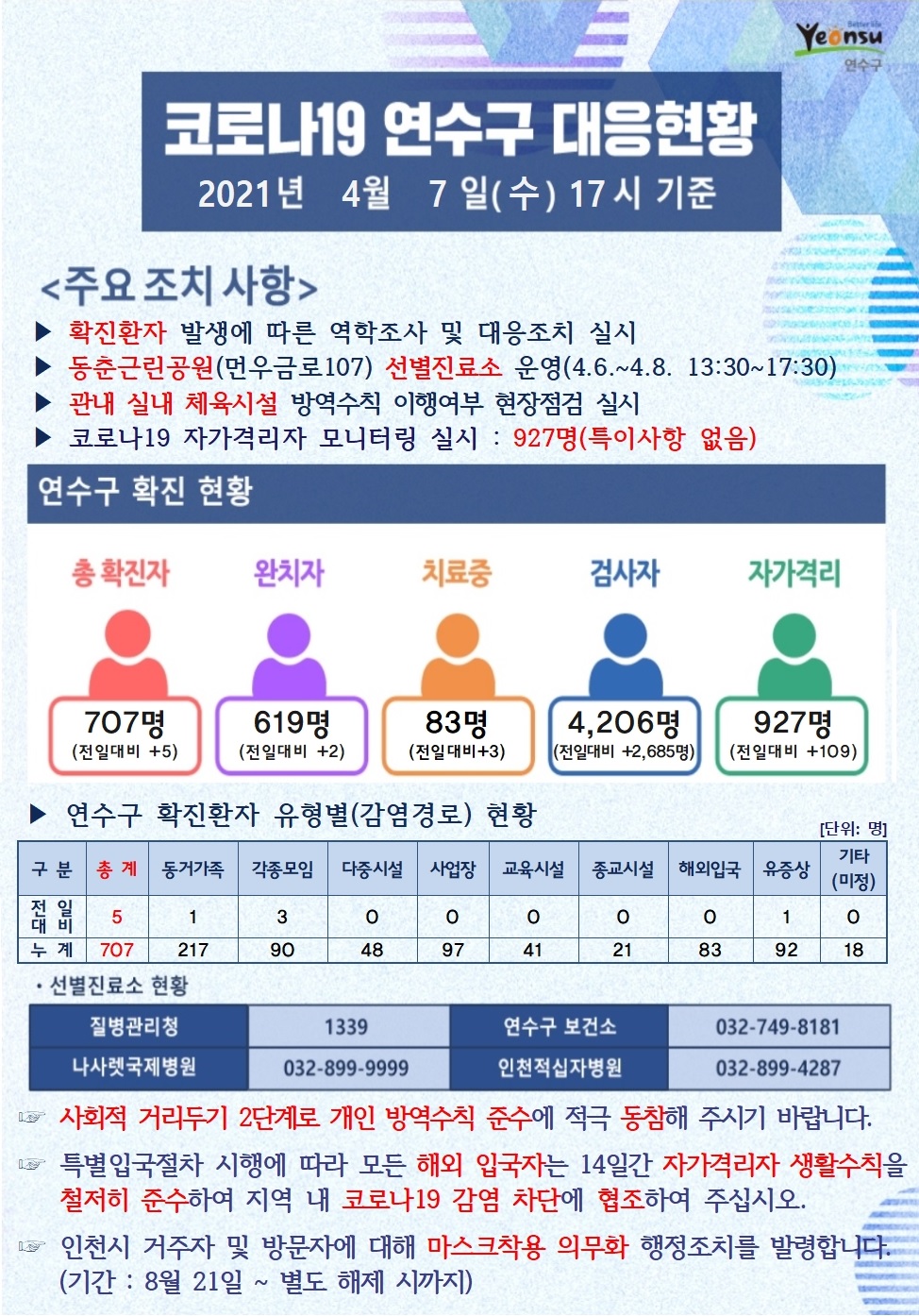 0407 코로나19 연수구 대응현황의 1번째 이미지