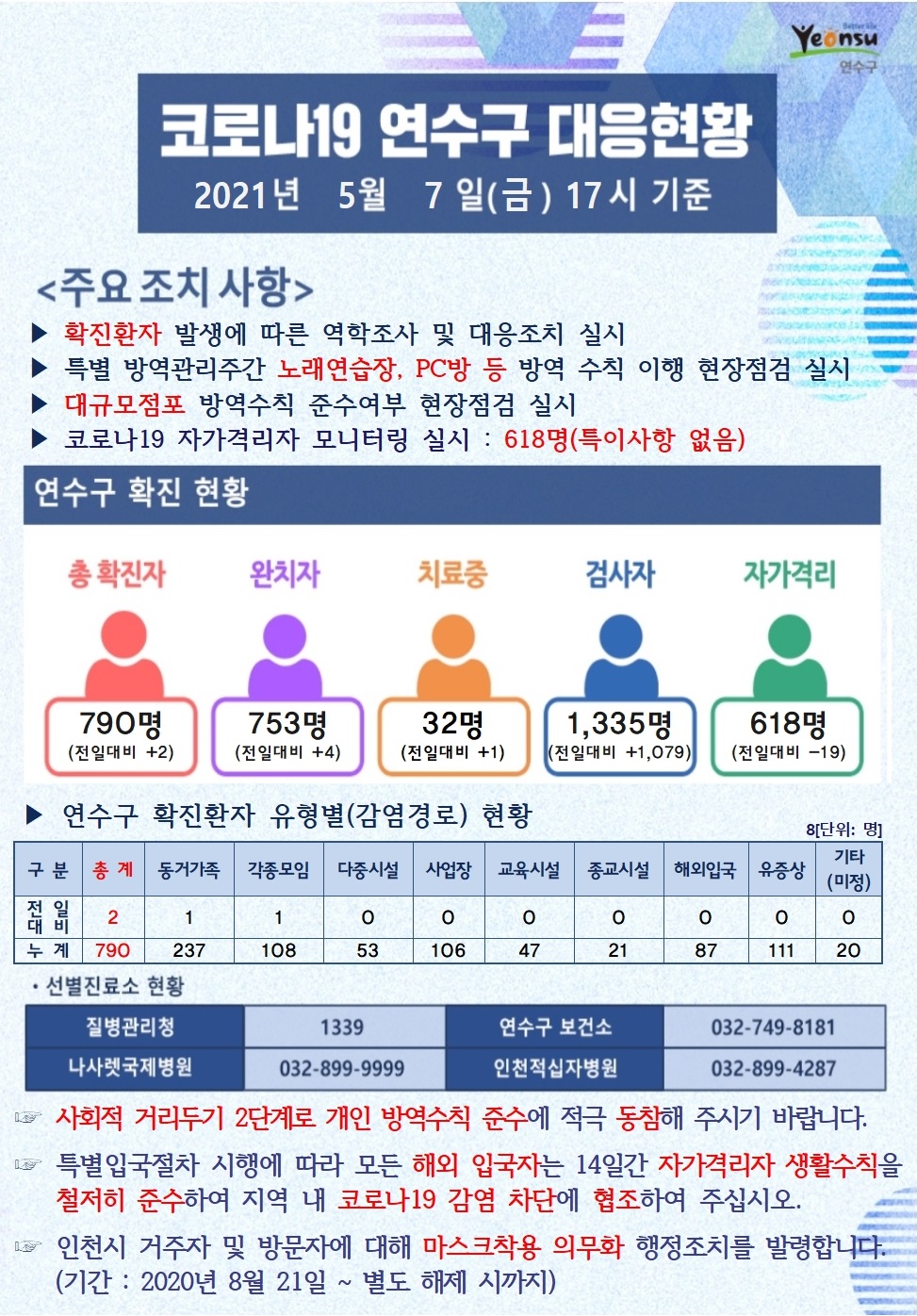 0507 코로나19 연수구 대응현황의 1번째 이미지