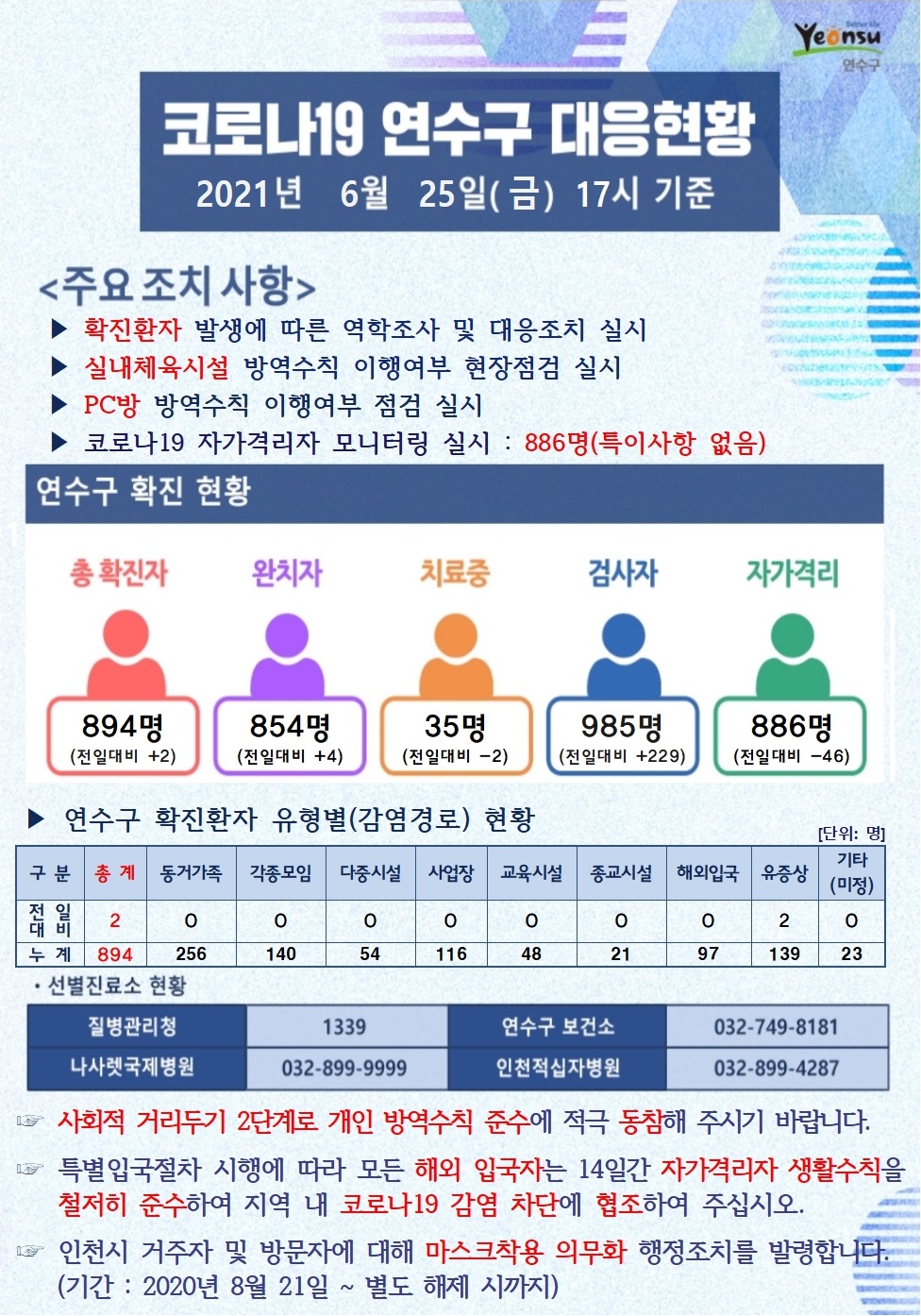 0625 코로나19 연수구 대응현황의 1번째 이미지