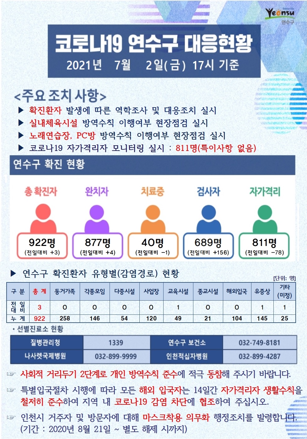 0702 코로나19 연수구 대응현황의 1번째 이미지