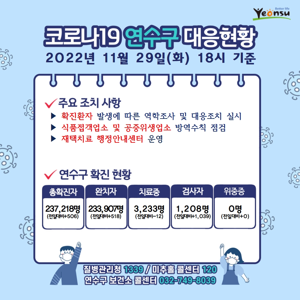 11. 29 코로나19 연수구 대응상황의 1번째 이미지