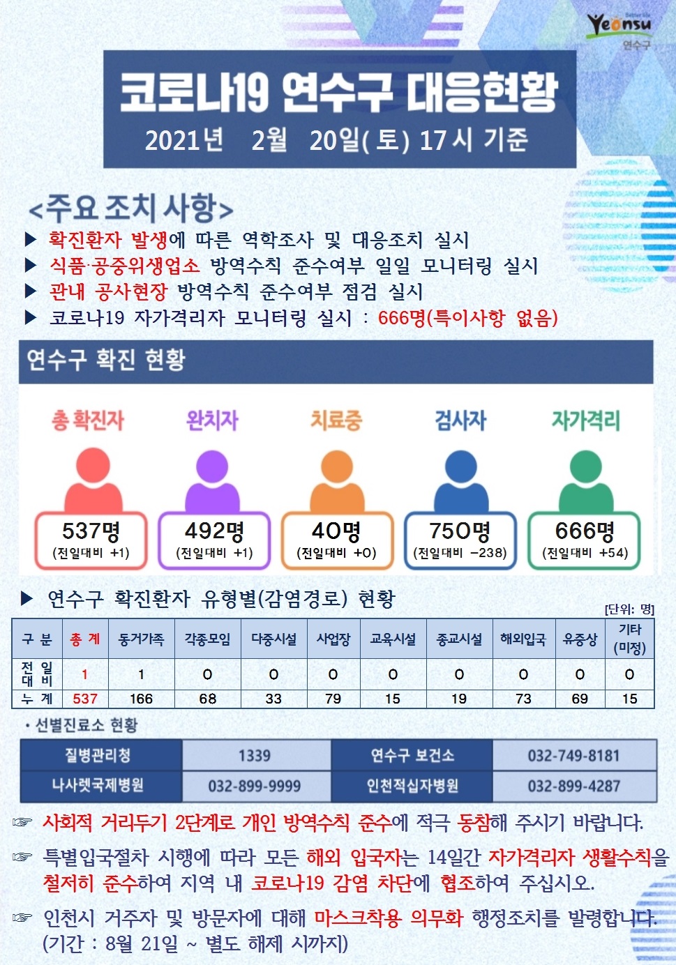 0220 코로나19 연수구 대응현황의 1번째 이미지