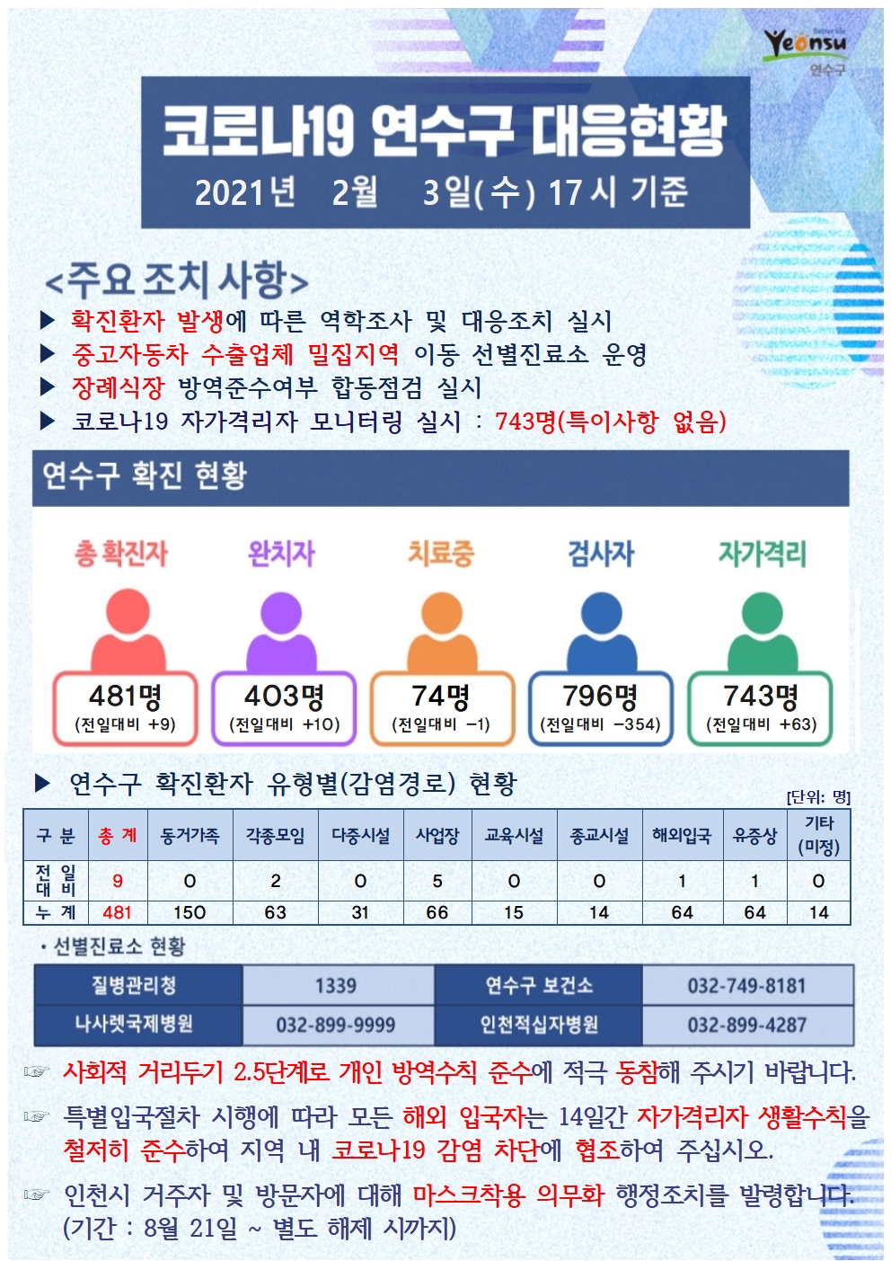 0203 코로나19 연수구 대응현황의 1번째 이미지