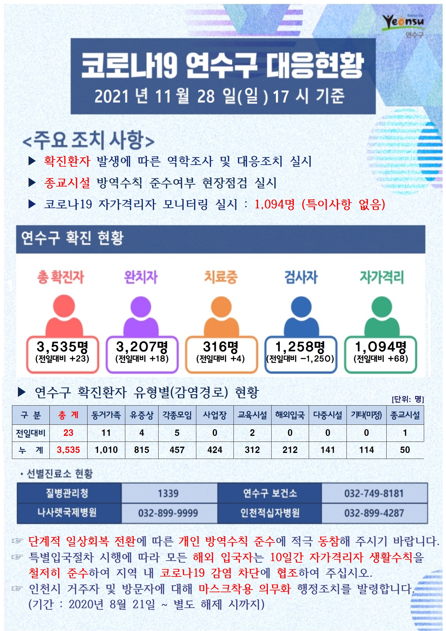 1128 코로나19 연수구 대응상황의 1번째 이미지