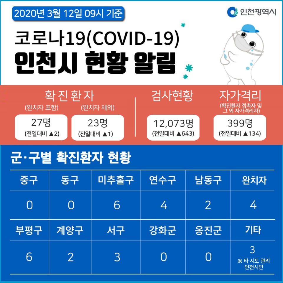 코로나19관련 3. 13. 대시민보고 (09시 기준)의 1번째 이미지