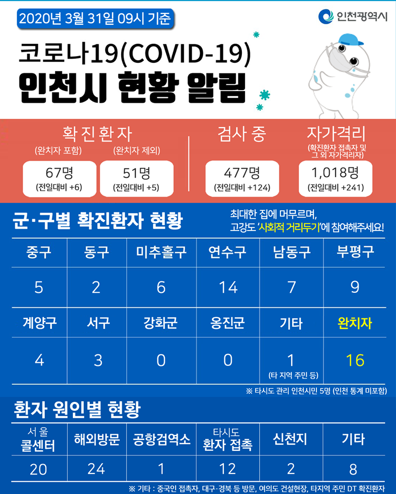 코로나19관련 3. 31. 대시민보고의 1번째 이미지