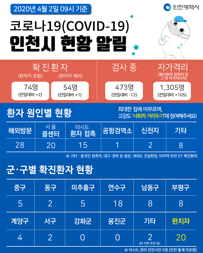 코로나19관련 4. 2. 대시민보고의 1번째 이미지