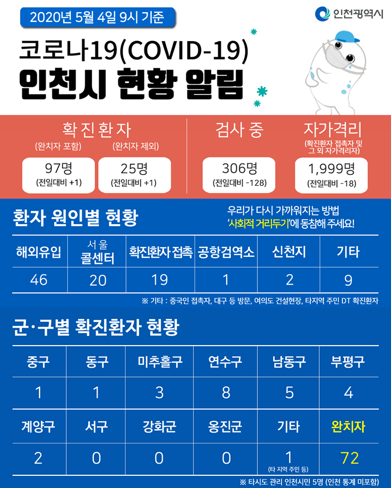 코로나19관련 5. 4. 대시민보고의 1번째 이미지