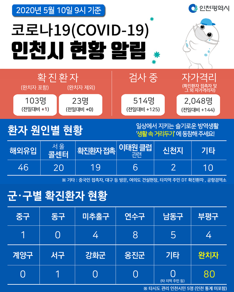 코로나19관련 5. 10. 대시민보고의 1번째 이미지