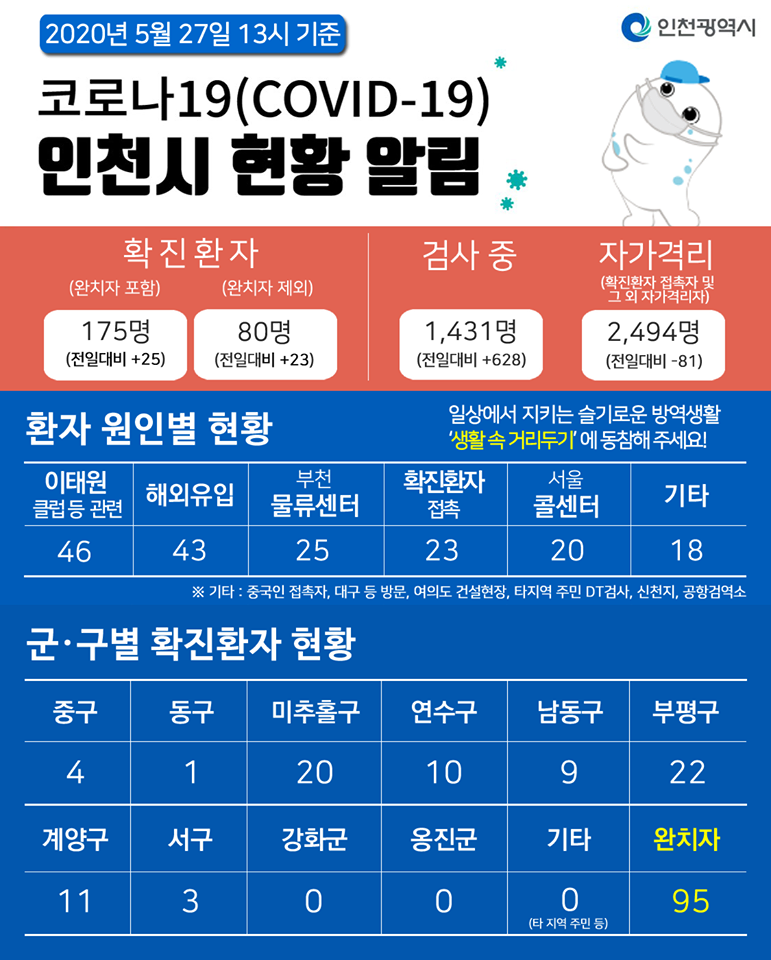 코로나19관련 5. 27. 대시민보고의 1번째 이미지