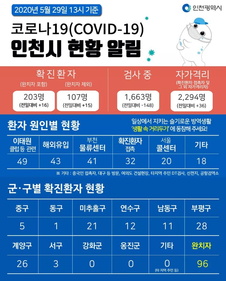 코로나19관련 5. 29. 대시민보고의 1번째 이미지