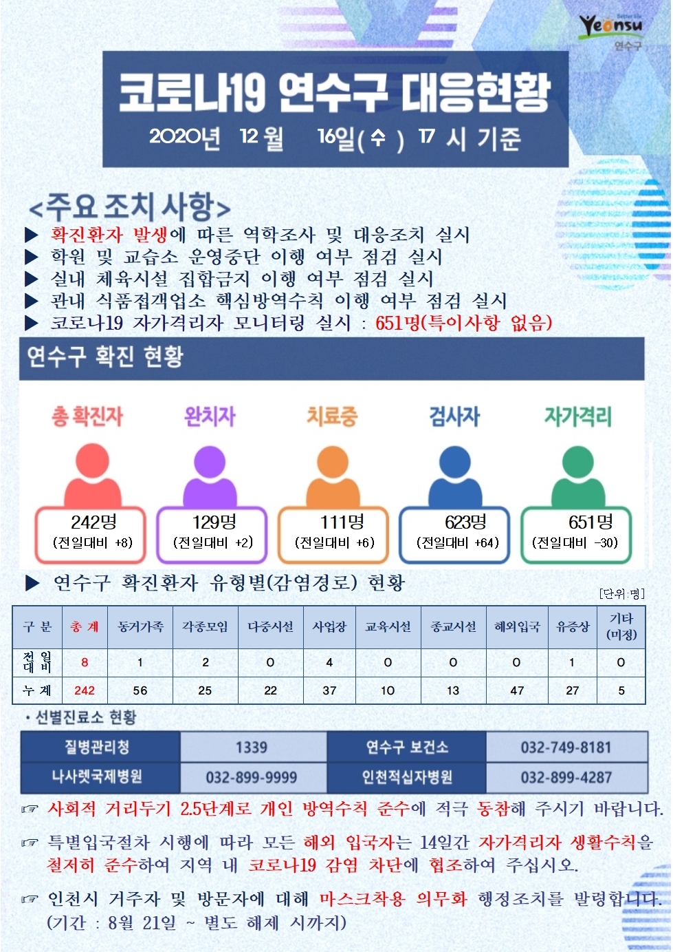 1216 코로나19 연수구 대응현황의 1번째 이미지