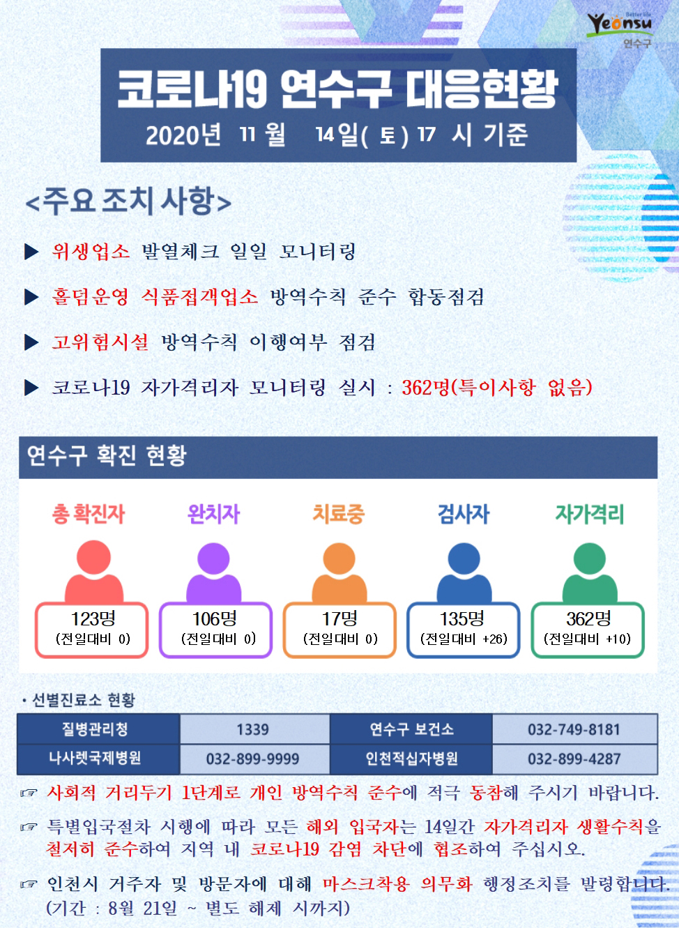 1114 코로나19 연수구 대응현황의 1번째 이미지