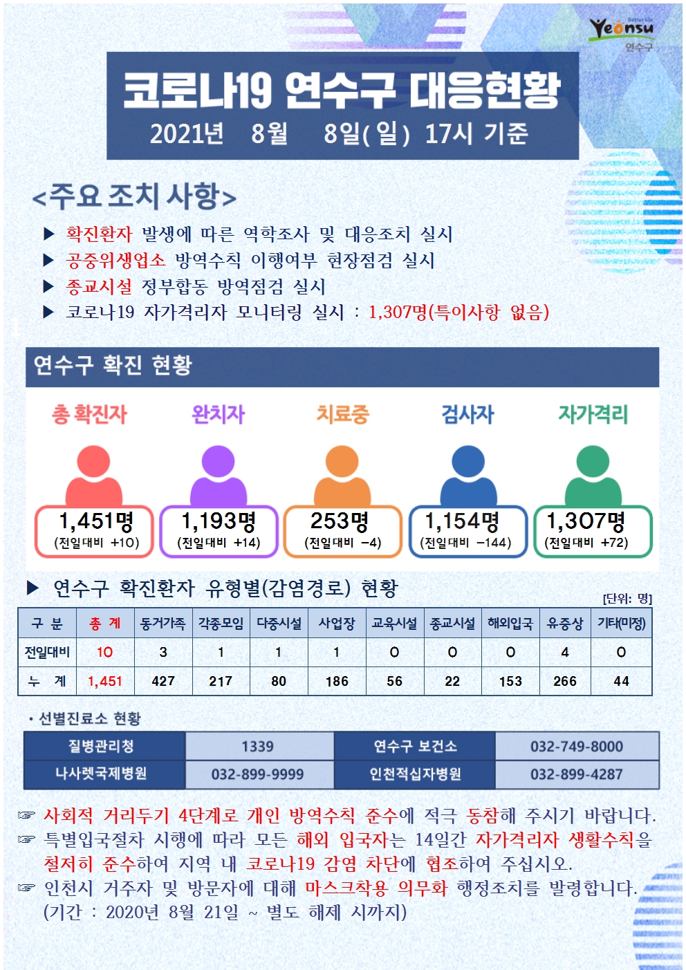 0808 코로나19 연수구 대응현황의 1번째 이미지