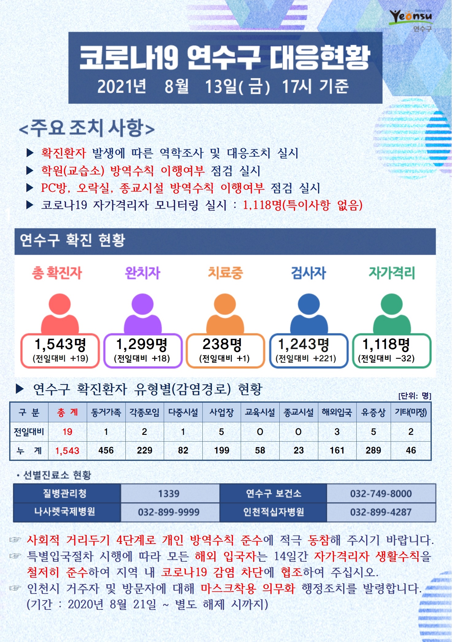 0813 코로나19 연수구 대응현황의 1번째 이미지