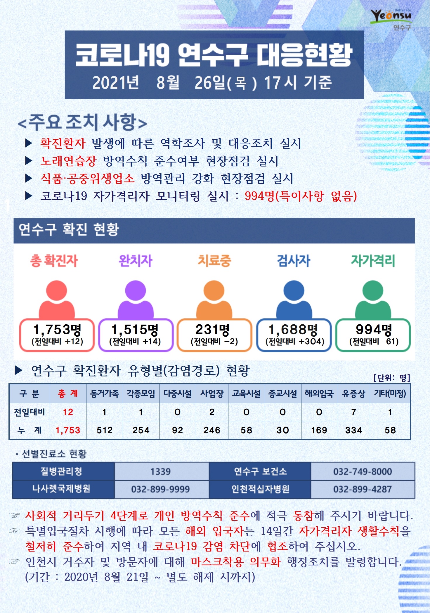 0826 코로나19 연수구 대응현황의 1번째 이미지