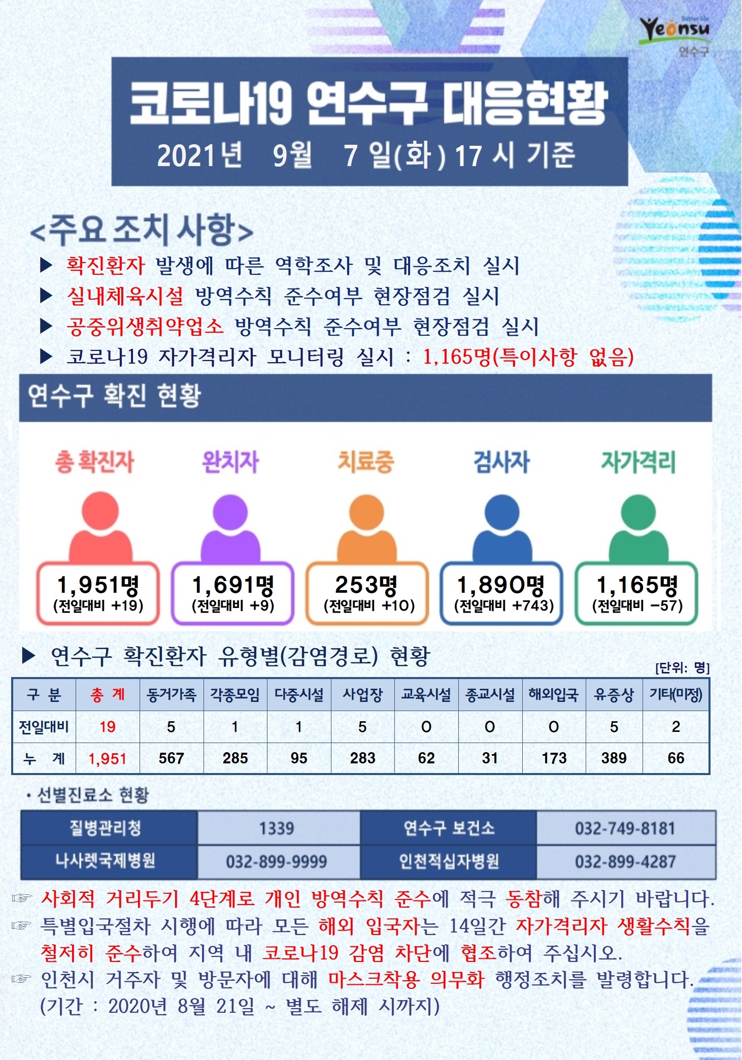 0907 코로나19 연수구 대응현황의 1번째 이미지