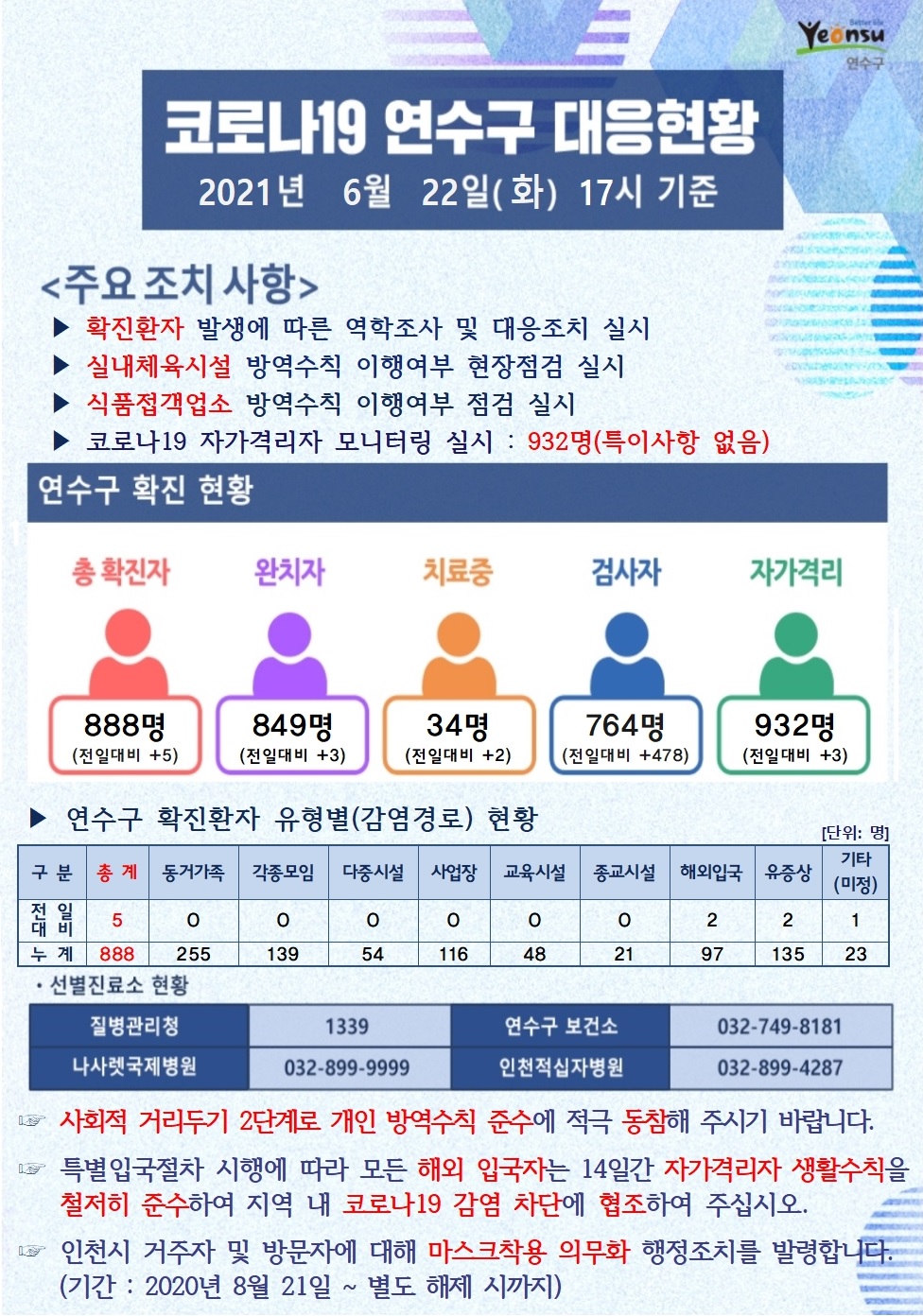 0622 코로나19 연수구 대응현황의 1번째 이미지