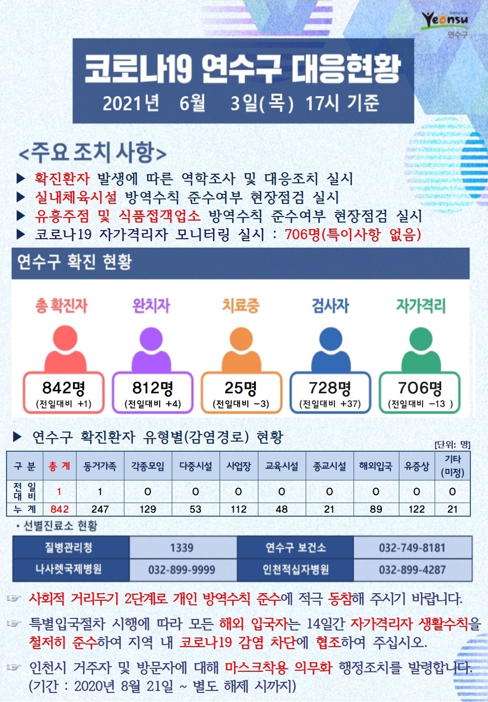 0603 코로나19 연수구 대응현황의 1번째 이미지