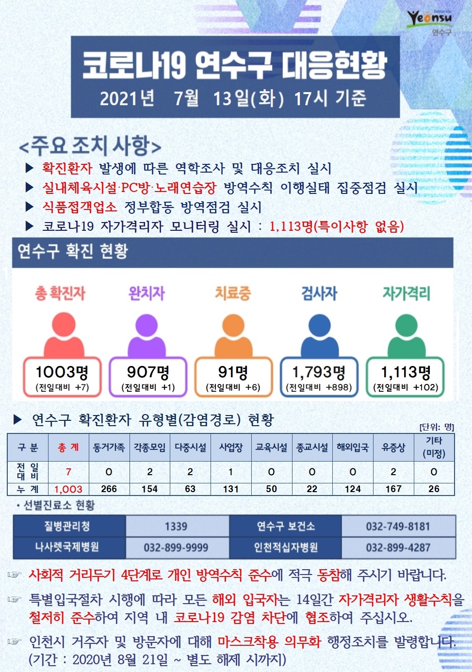 0713 코로나19 연수구 대응현황의 1번째 이미지