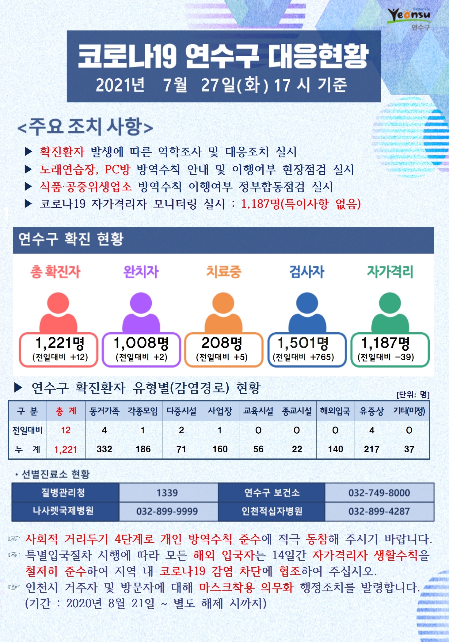 0727 코로나19 연수구 대응현황의 1번째 이미지