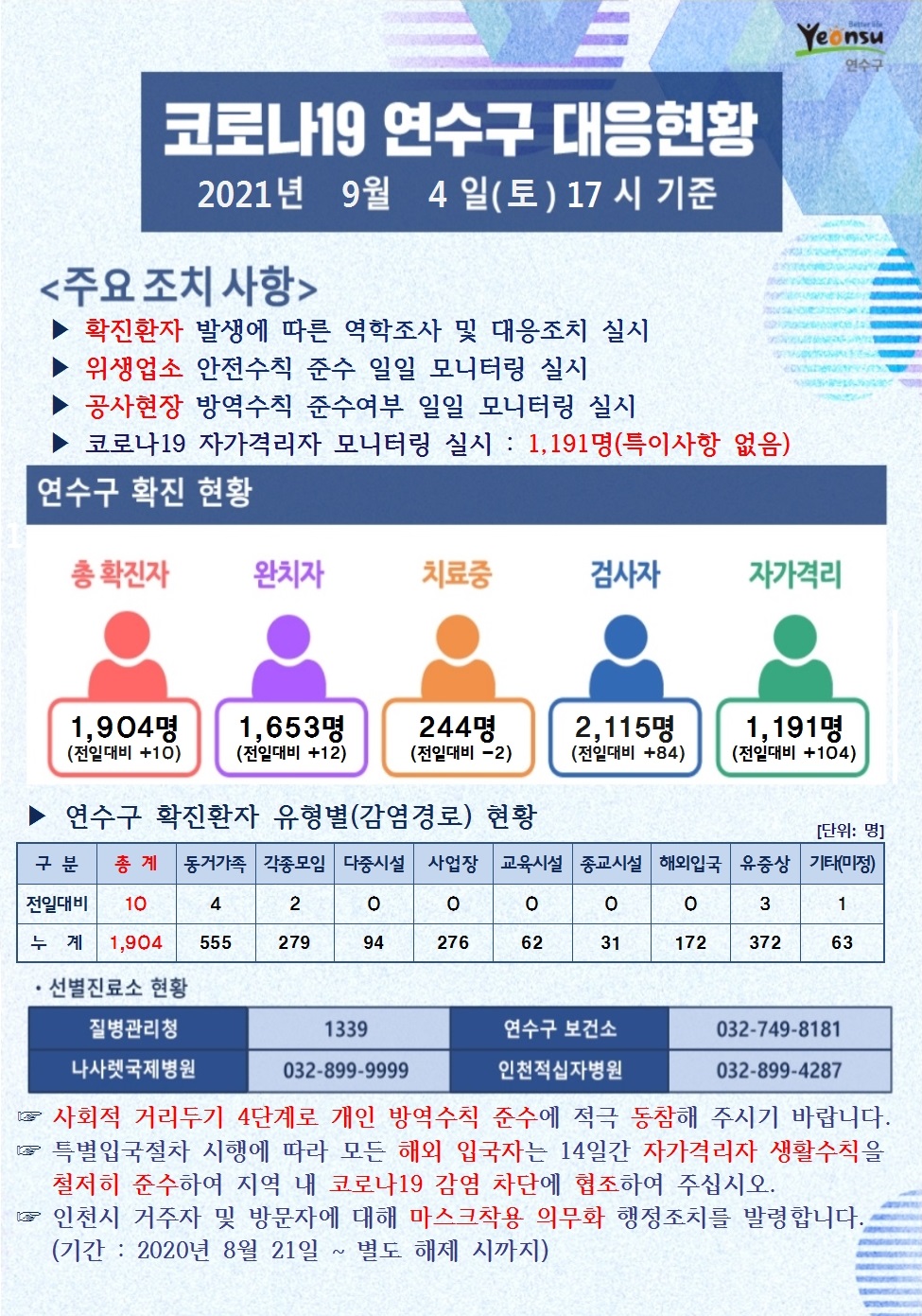 0904 코로나19 연수구 대응현황의 1번째 이미지