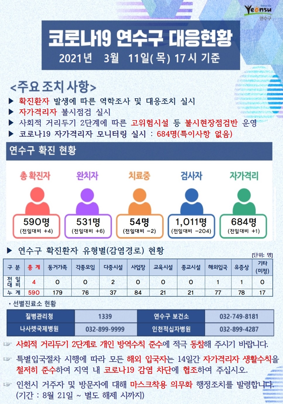 0311 코로나19 연수구 대응현황의 1번째 이미지