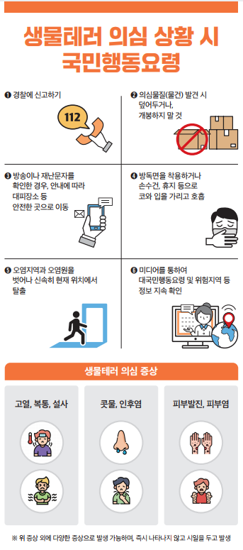 생물테러 의심 상황 시 국민행동요령
1. 경찰에 신고하기 (112)
2. 의심물질(물건) 발견 시 덮어두거나, 개봉하지 말 것
3. 방송이나 재난문자를 확인한 경우, 안내에 따라 대피장소 등 안전한 곳으로 이동
4. 방독면을 착용하거나 손수건, 휴지 등으로 코와 입을 가리고 호흡
5. 오염지역과 오염원을 벗어나 신속히 현재 위치에서 탈출
6. 미디어를 통하여 대국민행동요령 및 위험지역 등 정보 지속 확인
생물테러 의심 증상
고열, 복통, 설사
콧물, 인후염
피부발진, 피부염
※ 위 증상 외에 다양한 증상으로 발생 가능하며, 즉시 나타나지 않고 시일을 두고 발생