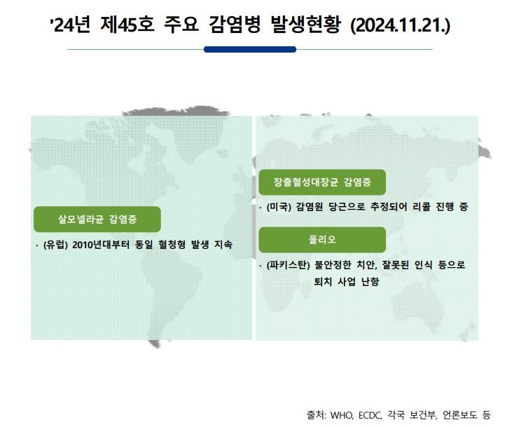 주간 해외감염병 발생정보(2024.11.21.) 이미지