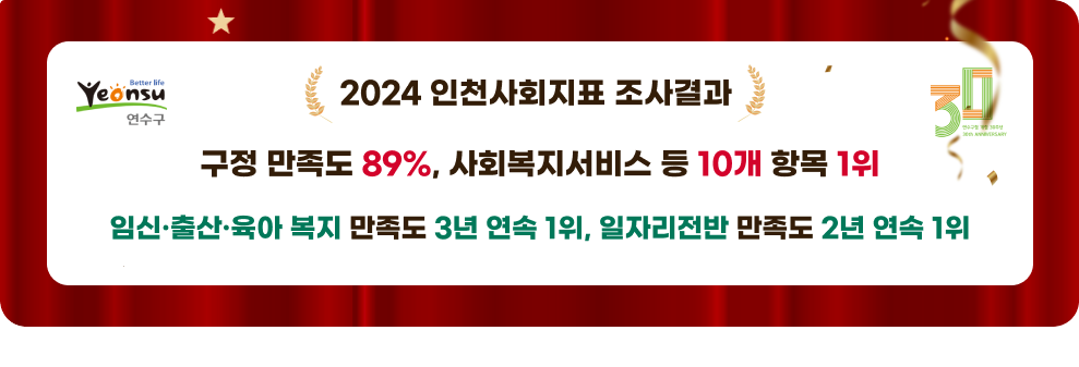 2024 연수구 인천사회지표조사 결과 구정 만족도 89%, 사회복지서비스 등 10개 항목 1위 임신·출산·육아 복지 만족도 3년 연속 1위, 일자리전반 만족도 2년 연속 1위