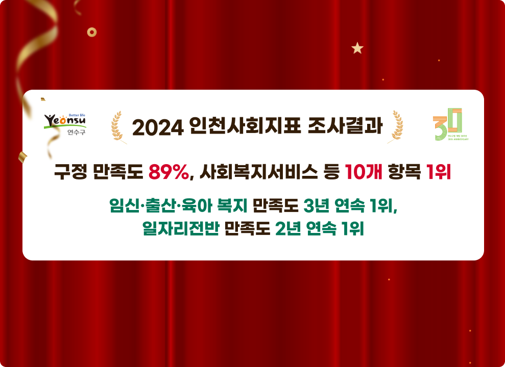 2024 연수구 인천사회지표조사 결과 구정 만족도 89%, 사회복지서비스 등 10개 항목 1위 임신·출산·육아 복지 만족도 3년 연속 1위, 일자리전반 만족도 2년 연속 1위